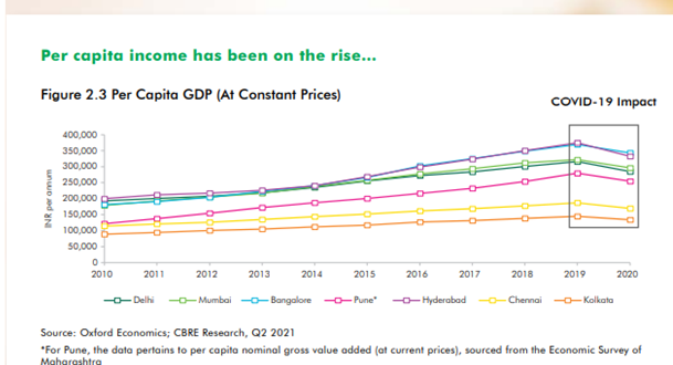 per capital GDP 