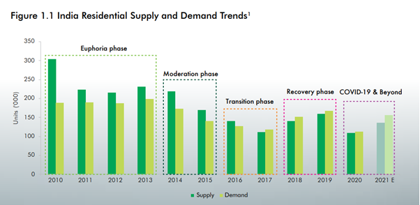 india residential supply and demand