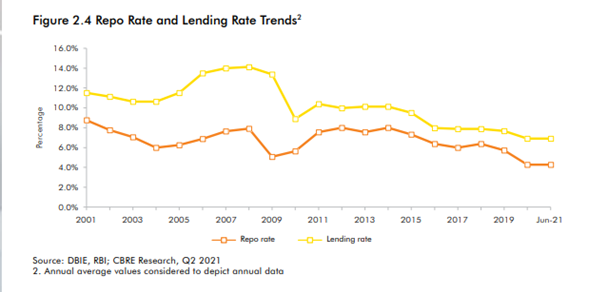 repo rate and lending rate trend