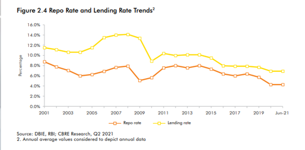 repo rate and lending rate trend repo rate and lending rate trend