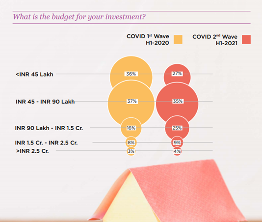 budget of real estate investment