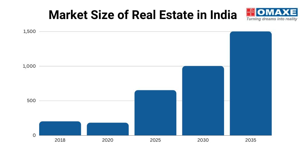 market size of real estate in india