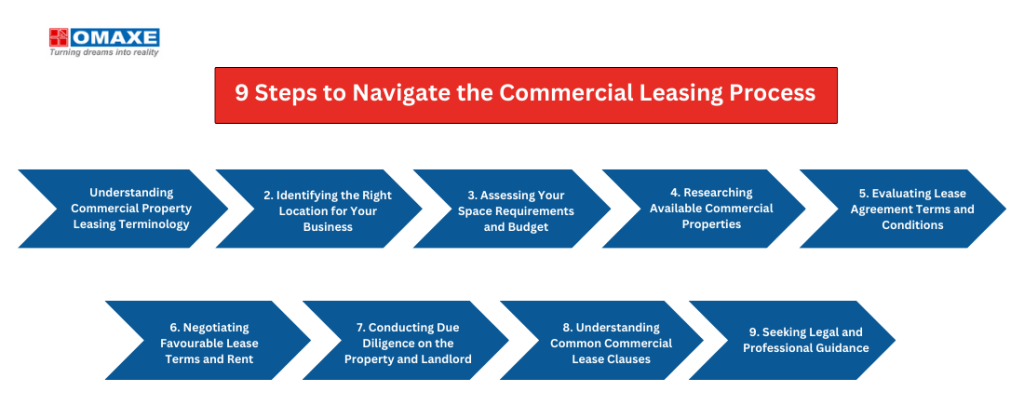 9 Steps to Navigate the Commercial Leasing Process